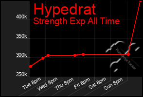 Total Graph of Hypedrat