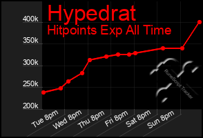 Total Graph of Hypedrat