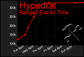 Total Graph of Hypedrat
