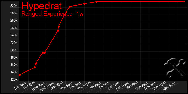 Last 7 Days Graph of Hypedrat