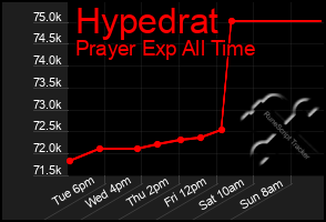 Total Graph of Hypedrat