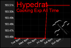 Total Graph of Hypedrat