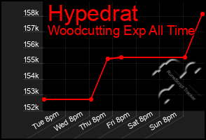 Total Graph of Hypedrat