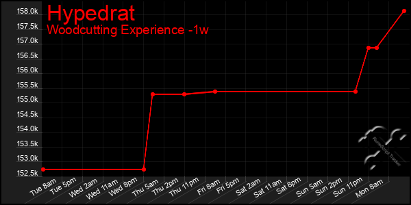 Last 7 Days Graph of Hypedrat