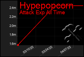 Total Graph of Hypepopcorn