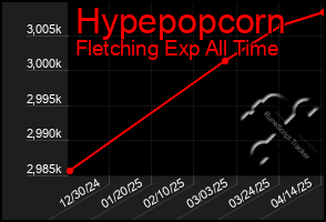 Total Graph of Hypepopcorn