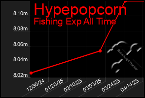 Total Graph of Hypepopcorn