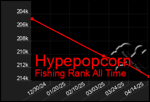 Total Graph of Hypepopcorn