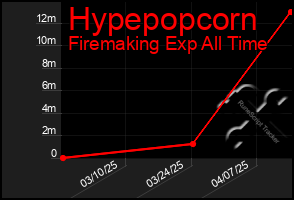 Total Graph of Hypepopcorn