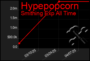 Total Graph of Hypepopcorn