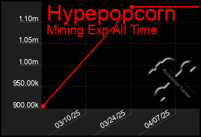 Total Graph of Hypepopcorn