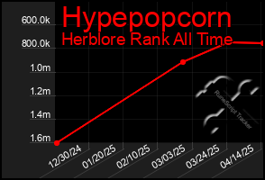 Total Graph of Hypepopcorn