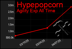 Total Graph of Hypepopcorn
