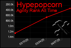 Total Graph of Hypepopcorn