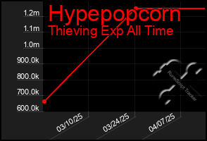 Total Graph of Hypepopcorn