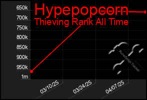 Total Graph of Hypepopcorn