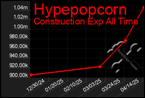 Total Graph of Hypepopcorn