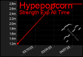 Total Graph of Hypepopcorn