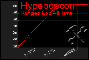 Total Graph of Hypepopcorn