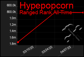 Total Graph of Hypepopcorn