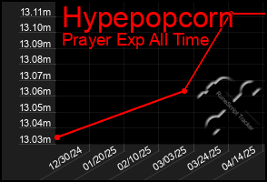 Total Graph of Hypepopcorn