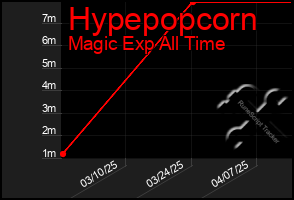 Total Graph of Hypepopcorn