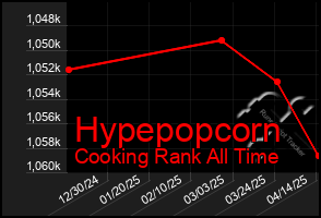 Total Graph of Hypepopcorn