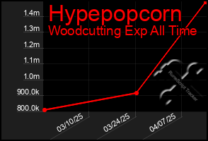 Total Graph of Hypepopcorn