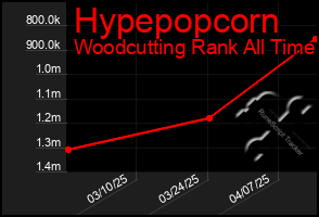 Total Graph of Hypepopcorn