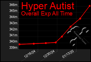 Total Graph of Hyper Autist