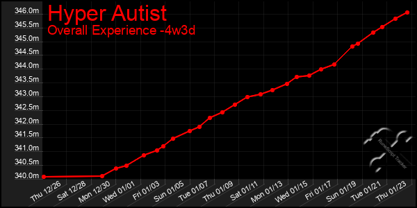 Last 31 Days Graph of Hyper Autist