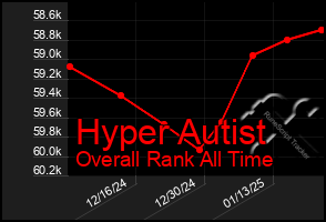 Total Graph of Hyper Autist