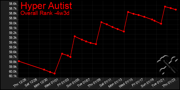 Last 31 Days Graph of Hyper Autist