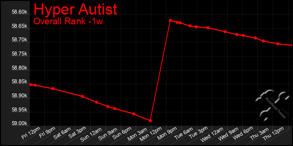 Last 7 Days Graph of Hyper Autist