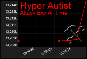 Total Graph of Hyper Autist