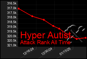 Total Graph of Hyper Autist