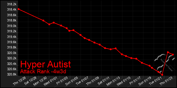 Last 31 Days Graph of Hyper Autist