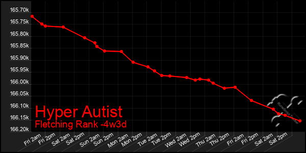 Last 31 Days Graph of Hyper Autist