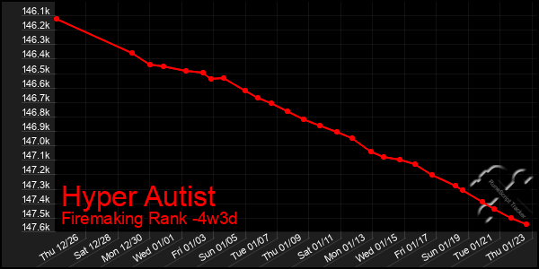 Last 31 Days Graph of Hyper Autist