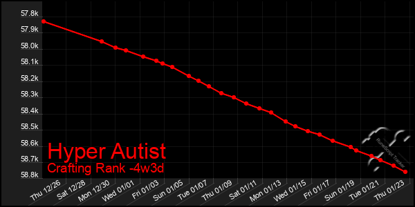 Last 31 Days Graph of Hyper Autist