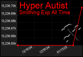 Total Graph of Hyper Autist