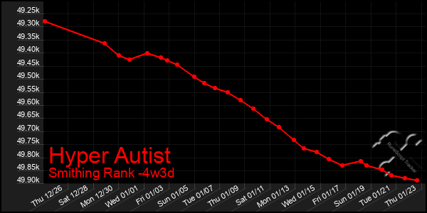 Last 31 Days Graph of Hyper Autist