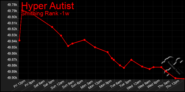 Last 7 Days Graph of Hyper Autist