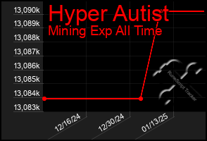 Total Graph of Hyper Autist