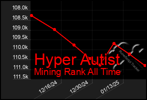 Total Graph of Hyper Autist