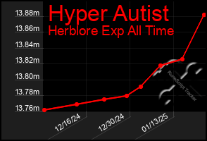 Total Graph of Hyper Autist