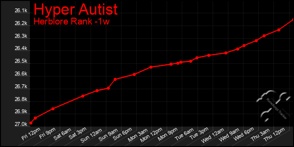 Last 7 Days Graph of Hyper Autist