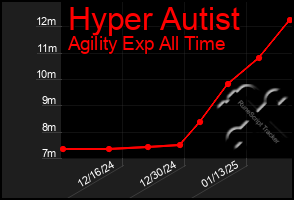 Total Graph of Hyper Autist