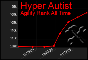 Total Graph of Hyper Autist