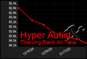 Total Graph of Hyper Autist